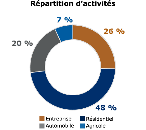 Répartition d'activités - Graphique