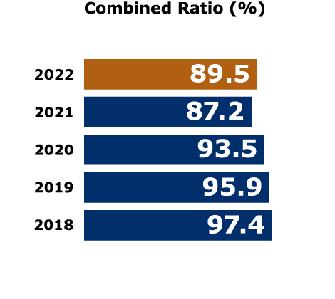 Combined ratio - Graph