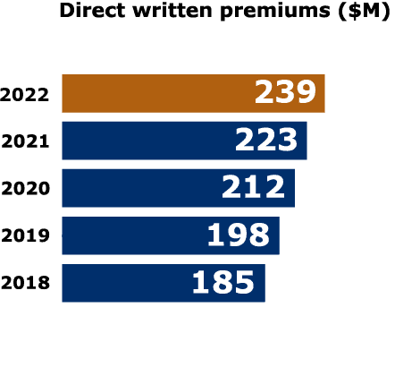 Direct written premiums - Graph