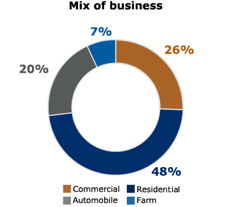 Mix of business - Graph